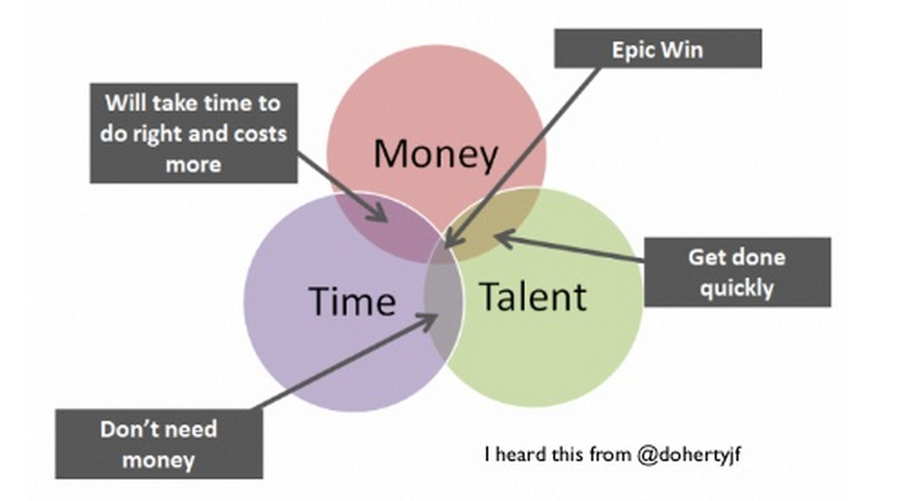 5 - time money talent ven