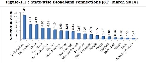 TRAI Broadband connections