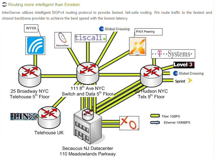 Interserver routing protocol (source: http://www.interserver.net/facility.html)